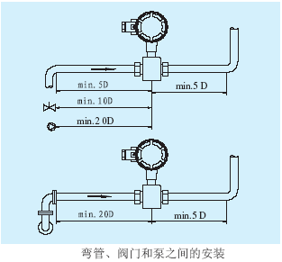 電磁流量計(jì)彎管、閥門(mén)和泵之間的安裝