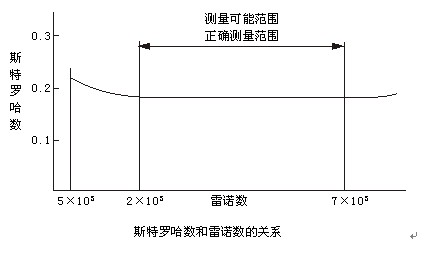 溫壓補(bǔ)償蒸汽流量計(jì)原理曲線(xiàn)圖