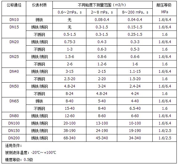 重油計(jì)量表流量范圍對(duì)照表