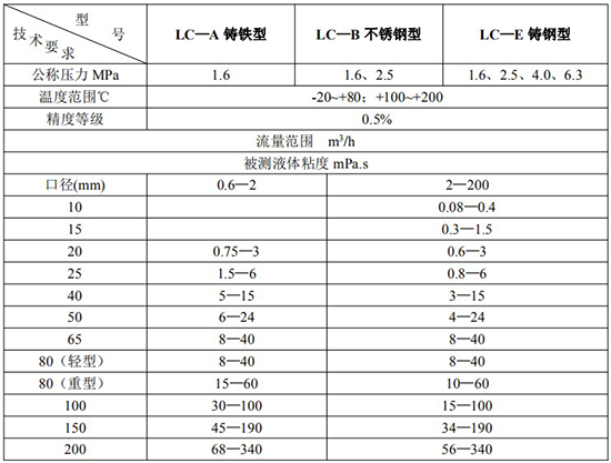 輸油管道流量計技術參數(shù)對照表一
