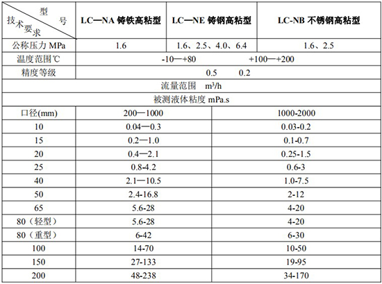 輸油管道流量計技術參數(shù)對照表二