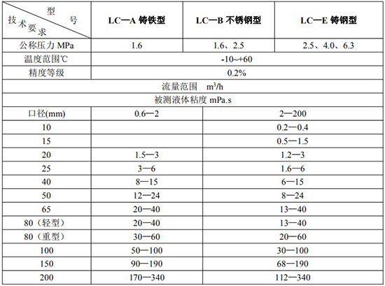 輸油管道流量計技術參數(shù)對照表三